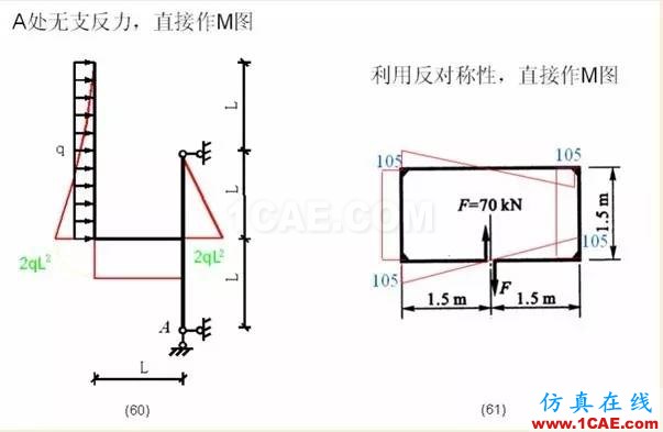 【行業(yè)知識】各種結(jié)構(gòu)彎矩圖（二）Midas Civil應(yīng)用技術(shù)圖片8