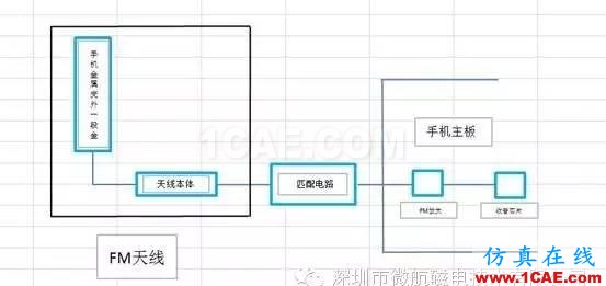 金屬機(jī)身智能手機(jī)FM收音頻段天線 設(shè)計(jì)方案（設(shè)計(jì)，安裝，仿真）HFSS分析圖片2