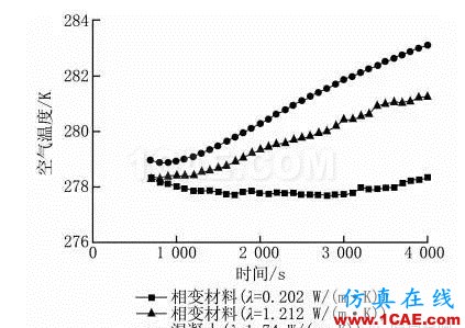 【Fluent應用】相變儲能地板輻射供暖系統(tǒng)蓄熱性能數(shù)值模擬fluent流體分析圖片12