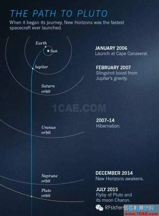 NASA破解冥王星照片傳輸50億公里通信難題HFSS分析圖片3