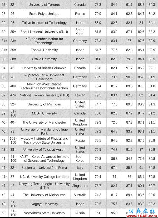 2017年QS世界大學(xué)專業(yè)排名發(fā)布，涵蓋46個學(xué)科圖片36