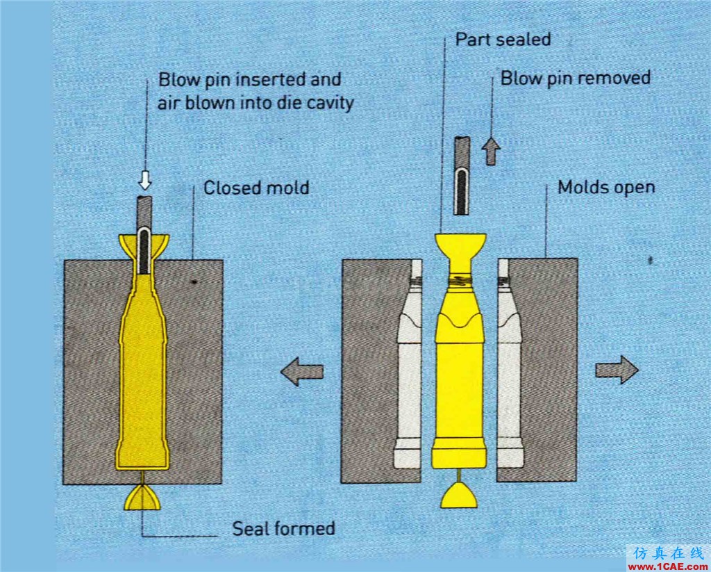 『工藝篇一』擠出吹塑Blow Moldingug培訓(xùn)課程圖片3