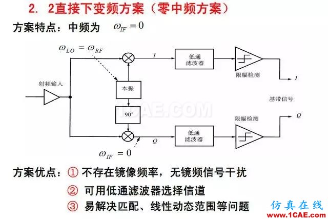 射頻電路:發(fā)送、接收機結構解析HFSS仿真分析圖片16