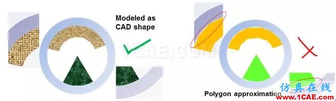 教程 | ANSYS Icepak網(wǎng)格劃分原則icepak分析圖片1