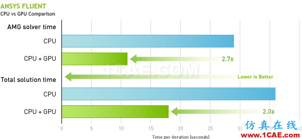 GPU在ANSYS高性能仿真計(jì)算中的應(yīng)用fluent培訓(xùn)課程圖片2