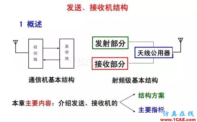 射頻電路:發(fā)送、接收機結構解析ansys hfss圖片2