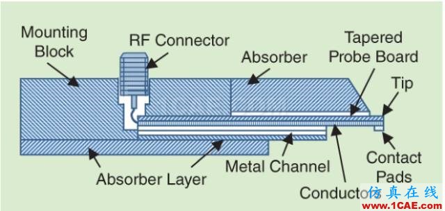 hfss關(guān)于探針：淺談射頻測試探針的發(fā)展HFSS分析圖片3