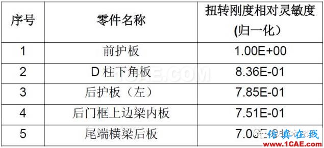 CAE在汽車優(yōu)化設(shè)計的仿真分析與應(yīng)用ansys分析圖片6