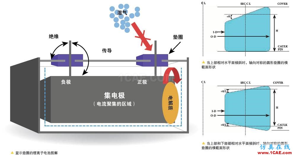 應用 | ANSYS在密封墊圈分析中的應用ansys分析案例圖片2