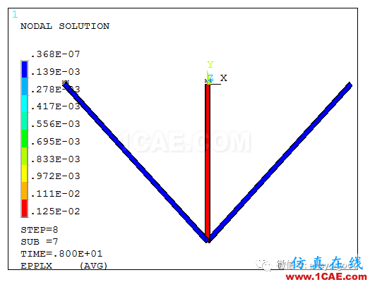 彈塑性專題-三桿對稱桁架理想彈塑性ANSYS分析ansys培訓(xùn)的效果圖片9