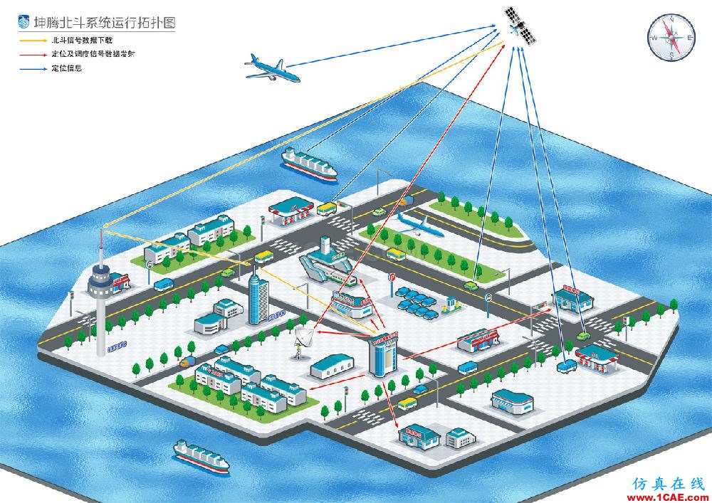 北斗與GPS的九大技術(shù)區(qū)別，不看后悔HFSS分析案例圖片6