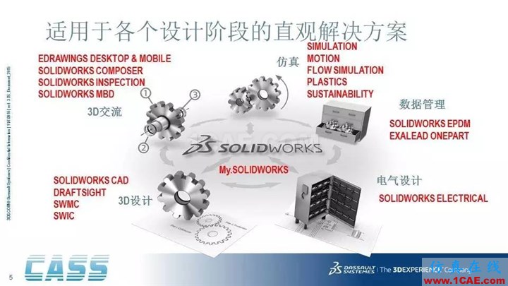 SOLIDWORKS PDM - 3D數(shù)字化研發(fā)管理平臺(tái)的核心系統(tǒng)solidworks仿真分析圖片5