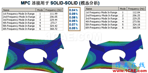 ANSYS 中 MPC 的應(yīng)用 (1) (翻譯資料) - htbbzzg - htbbzzg的博客