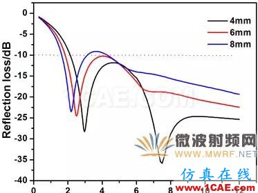 迷你暗室寬頻吸波材料的設計、制備與性能研究HFSS圖片14