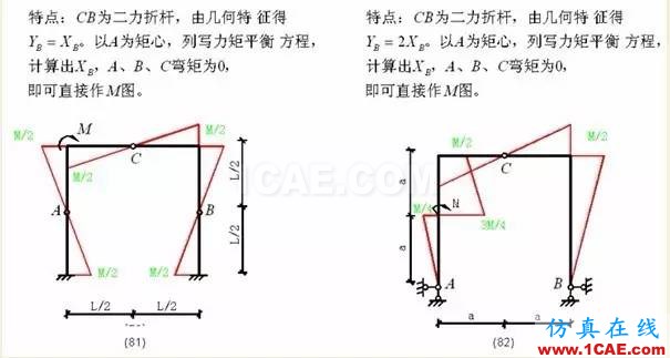 【行業(yè)知識】各種結(jié)構(gòu)彎矩圖（二）Midas Civil應(yīng)用技術(shù)圖片20