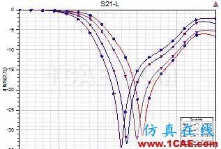 原創(chuàng)干貨|一種小型DMS低通濾波器設(shè)計ansys hfss圖片2