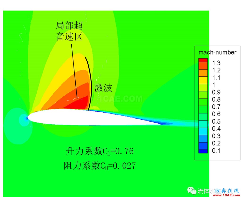 超臨界翼型:大飛機(jī)翅膀上的秘密fluent流體分析圖片4