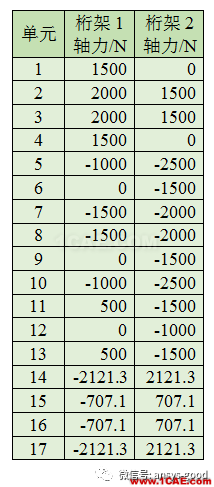 哪種桁架更安全合理？清晰合理的受力形式，實(shí)現(xiàn)材料充分利用ansys分析案例圖片4