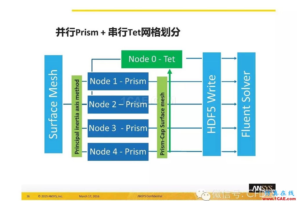 ANSYS17.0新技術資料分享：Fluent Meshing R17.0 革命性網格生成界面及流程fluent流體分析圖片26