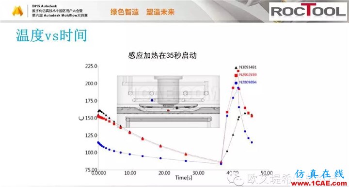 Moldflow 重大福利 快來(lái)領(lǐng)?。。?！ 高峰論壇演講PPT之六moldflow培訓(xùn)的效果圖片27