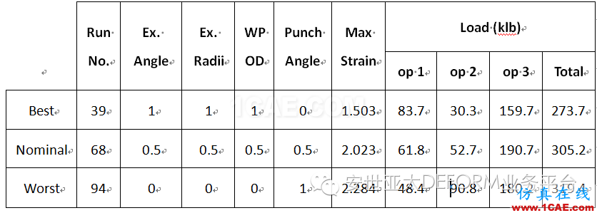 【鍛造技術(shù)】DEFORM軟件DOE/OPT技術(shù)在螺栓成形工藝中的應(yīng)用Deform分析案例圖片6