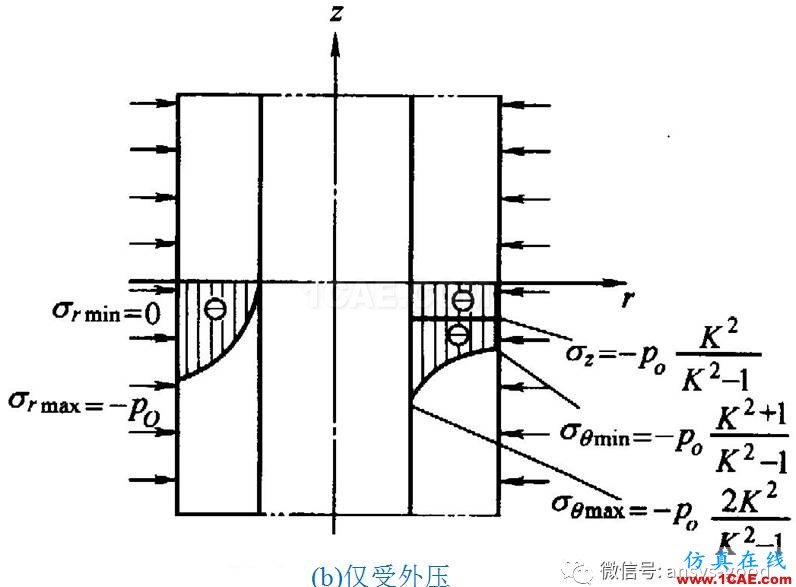 厚壁圓筒應力分析:軸對稱模型ANSYS分析ansys分析案例圖片9