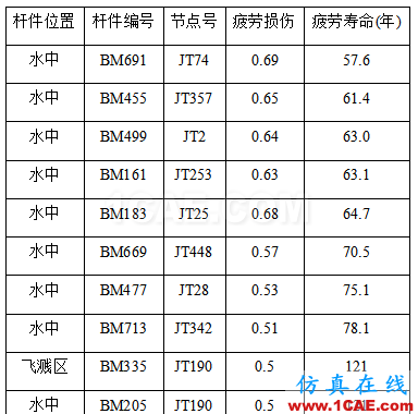 大型海上結(jié)構(gòu)疲勞、金屬塑性成形的仿真極具難度，看看Cheng的作品，一個(gè)注重仿真比對(duì)實(shí)際的達(dá)人ansys分析案例圖片6