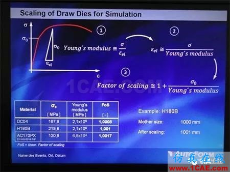 基于Autoform的汽車翼子板回彈補(bǔ)償方法研究autoform汽車仿真圖片5