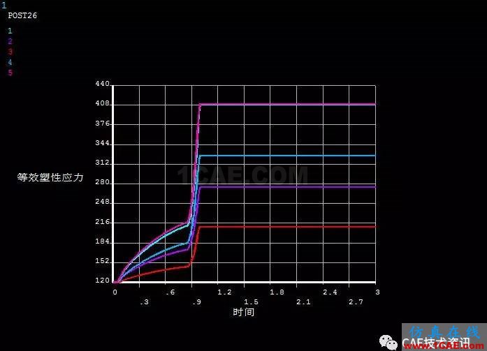 Ansys金屬塑性成型模擬-彎曲ansys分析案例圖片9