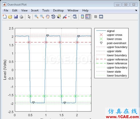 MATLAB-使用信號(hào)處理工具箱分析PicoScope 數(shù)據(jù)