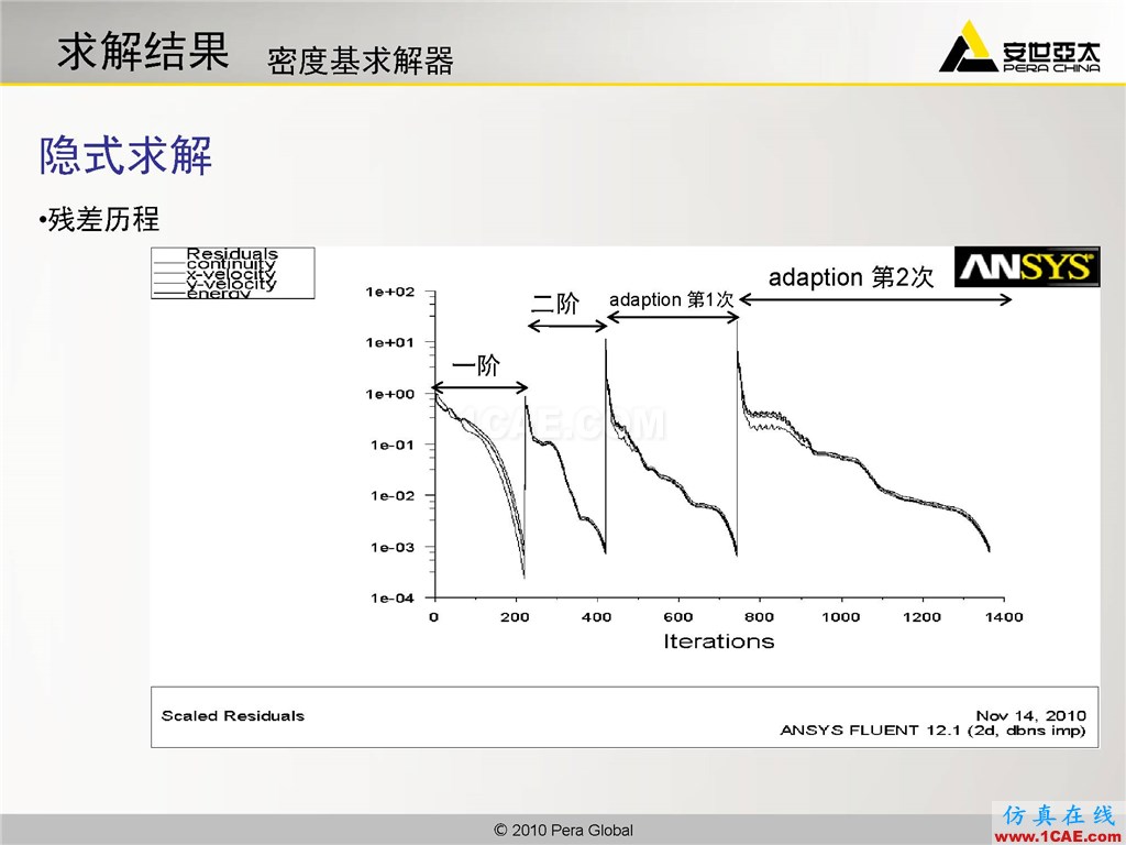 高級應(yīng)用分享 | Fluent二維激波撲捉fluent分析案例圖片10