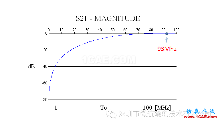 金屬機(jī)身智能手機(jī)FM收音頻段天線 設(shè)計(jì)方案（設(shè)計(jì)，安裝，仿真）HFSS培訓(xùn)的效果圖片6