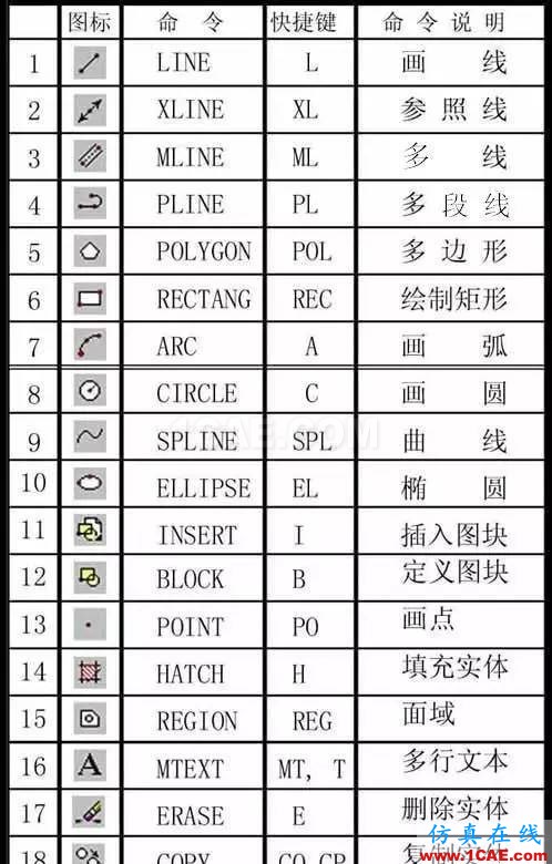 AutoCAD萬能快捷鍵，送給同事最好的禮物AutoCAD技術(shù)圖片2