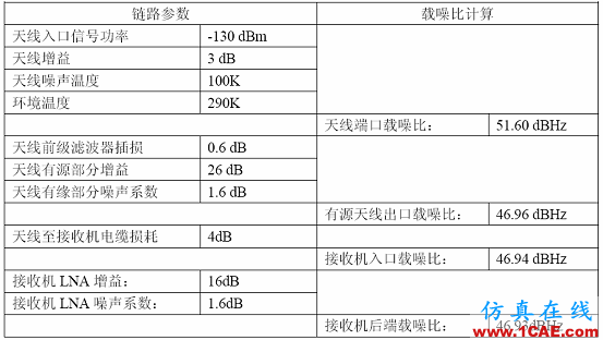 GPS接收機的靈敏度分析HFSS仿真分析圖片7