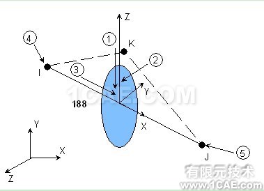 ANSYS知識——Beam188說明