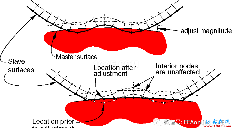 Abaqus接觸常見(jiàn)問(wèn)題匯總abaqus靜態(tài)分析圖片2