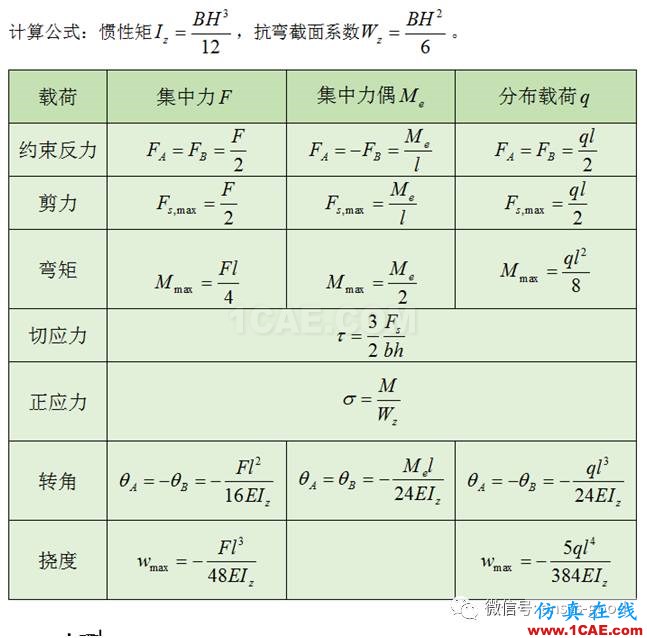 梁的應(yīng)力變形ANSYS分析，分別受集中力、集中力偶和均布載荷作用ansys workbanch圖片2