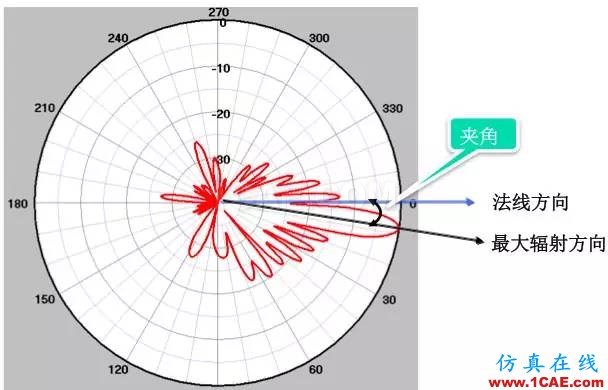 天線基礎(chǔ)知識普及（轉(zhuǎn)載）HFSS結(jié)果圖片31