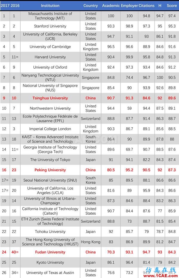 2017年QS世界大學(xué)專業(yè)排名發(fā)布，涵蓋46個學(xué)科圖片23