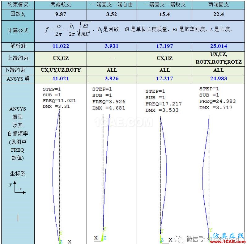 感知結(jié)構(gòu)概念-連續(xù)梁的振型及其固有頻率-ANSYS模態(tài)分析ansys分析圖片4