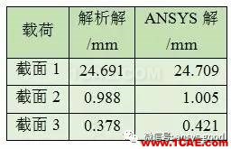 ANSYS分析—感知結構概念-尋求合理的橫截面設計【轉(zhuǎn)發(fā)】ansys培訓的效果圖片7