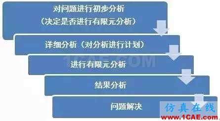 CAE其實(shí)沒有那么容易，所以才會(huì)特別讓人著迷！ansys培訓(xùn)的效果圖片5