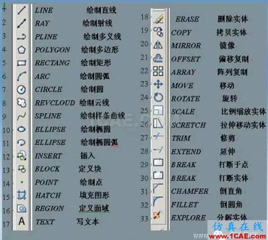 【菜鳥寶典】AutoCAD制圖入門教學AutoCAD分析圖片2