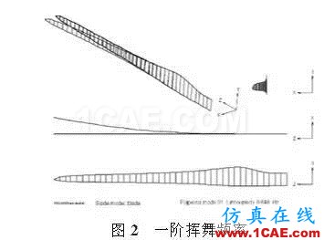 利用有限元對大型風(fēng)電葉片的結(jié)構(gòu)分析和測試ansys結(jié)果圖片2