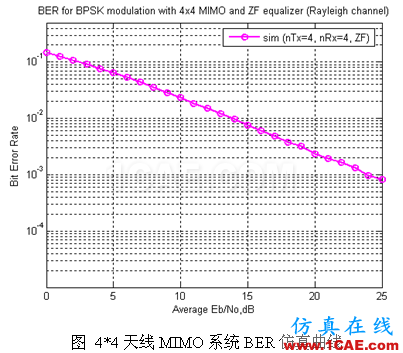 代做畢業(yè)設計-MATLAB的條碼、車牌、指紋、圖像識別-QQ572426200