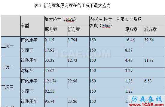 基于HyperWorks的某乘用車(chē)機(jī)艙蓋內(nèi)板開(kāi)裂分析與優(yōu)化設(shè)計(jì)ansys培訓(xùn)課程圖片7