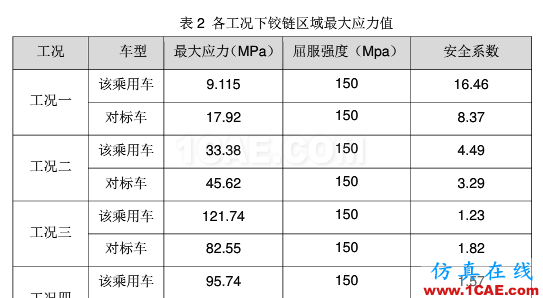 基于HyperWorks的某乘用車(chē)機(jī)艙蓋內(nèi)板開(kāi)裂分析與優(yōu)化設(shè)計(jì)ansys培訓(xùn)課程圖片5