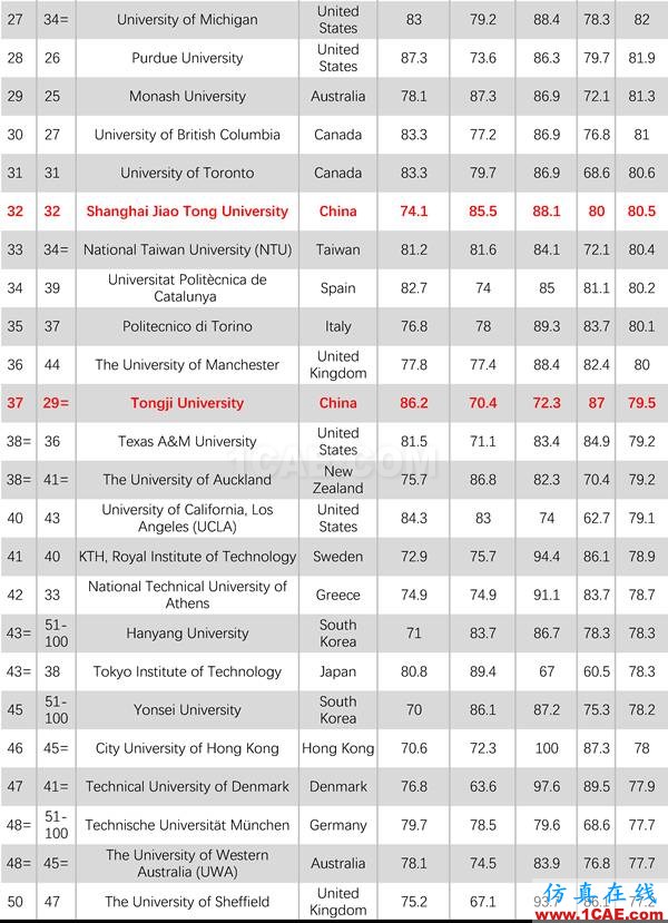 2017年QS世界大學(xué)專業(yè)排名發(fā)布，涵蓋46個學(xué)科圖片15