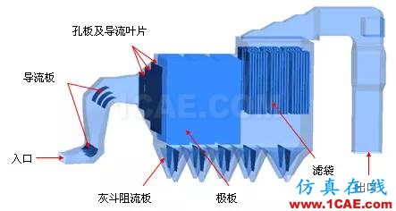 CFD與工業(yè)煙塵凈化和霧霾的關(guān)系，CFD創(chuàng)新應(yīng)用fluent仿真分析圖片8