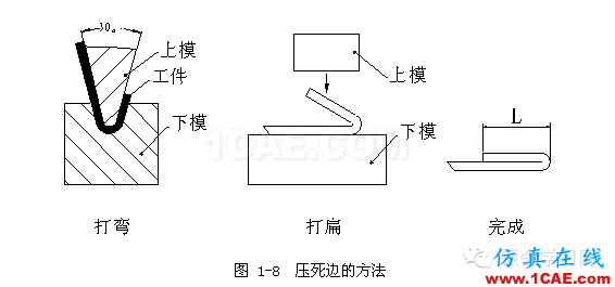 鈑金加工折彎壓死邊工藝，褶邊展開計算匯總！一定要收藏solidworks simulation分析圖片4